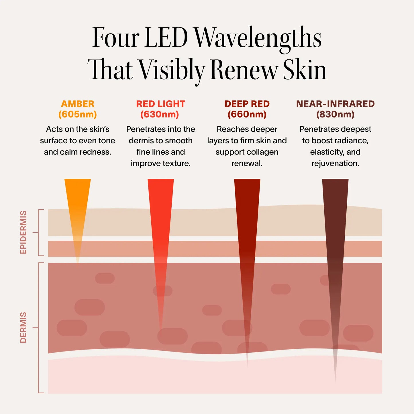 Wrinkle Retreat Pro LED Face Mask with Red, Infrared, Deep Red, and Amber Light Therapy