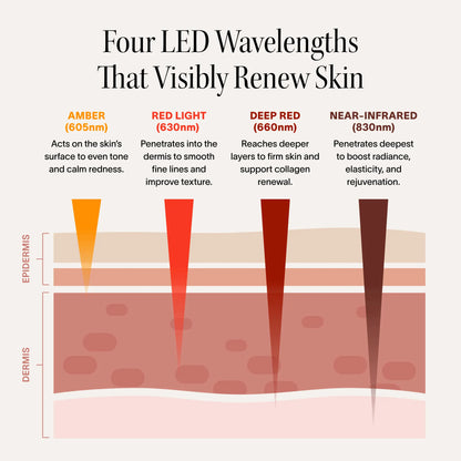 Wrinkle Retreat Pro LED Face Mask with Red, Infrared, Deep Red, and Amber Light Therapy